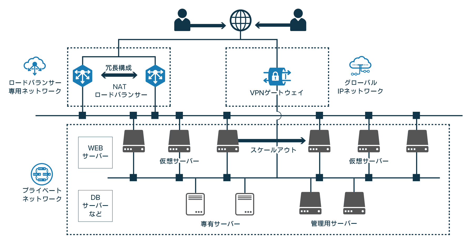 NATロードバランサーを利用したサーバー構成図例