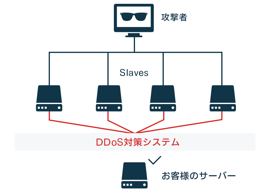 DDoS対策システムのイメージ図