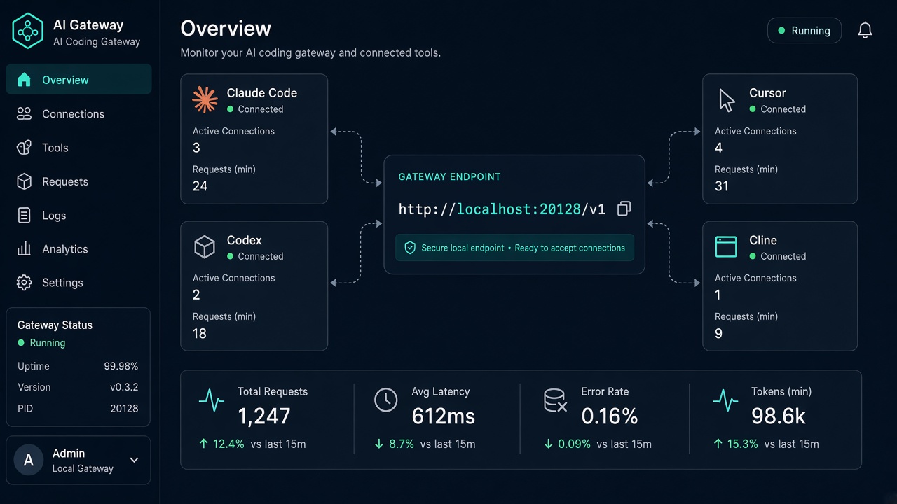 ภาพประกอบ AI Coding Gateway