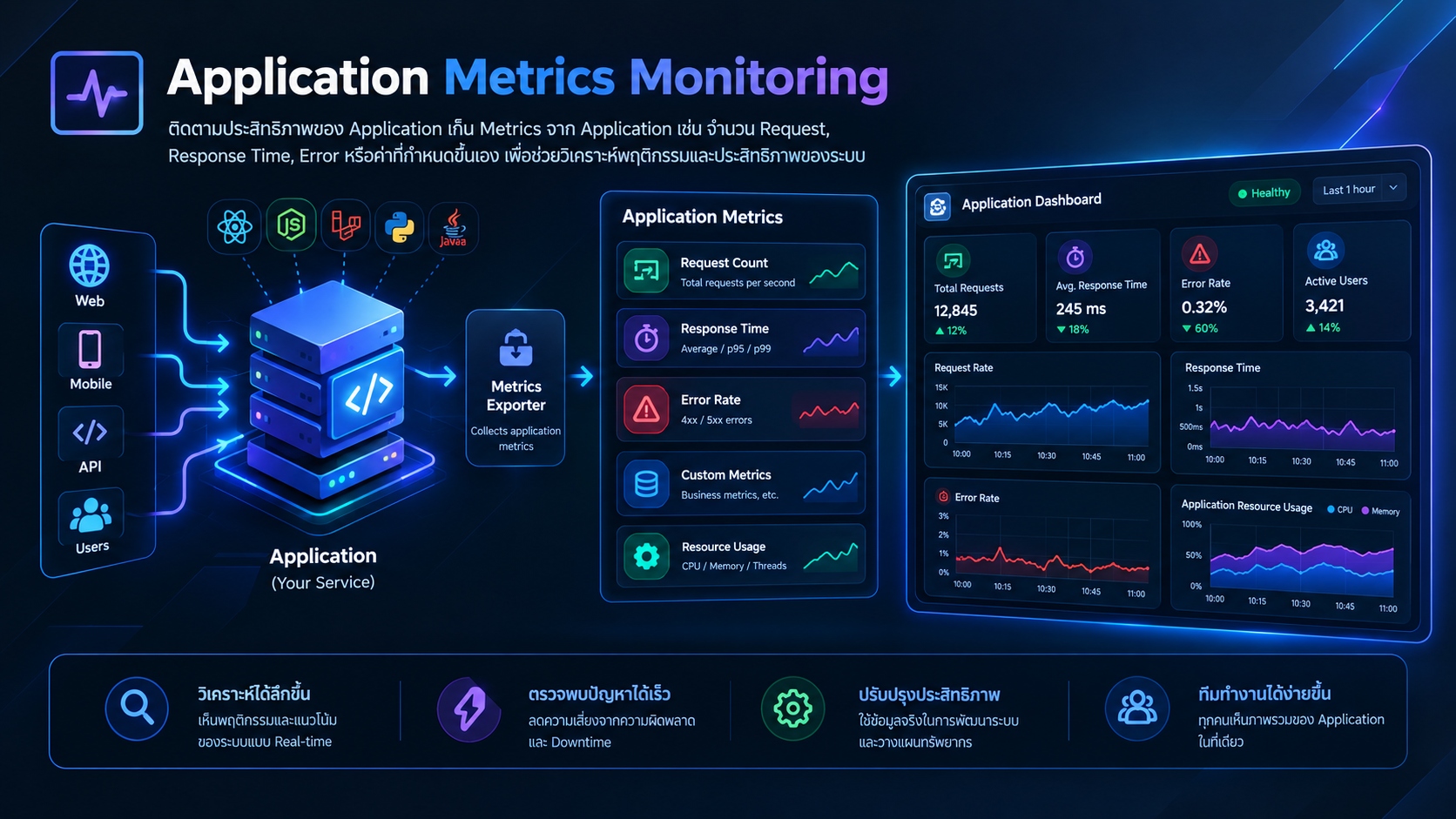 ภาพประกอบ Application Metrics Monitoring
