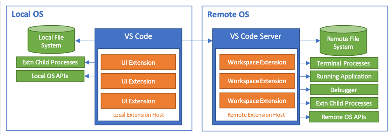 ภาพประกอบ Visual Studio Code Server