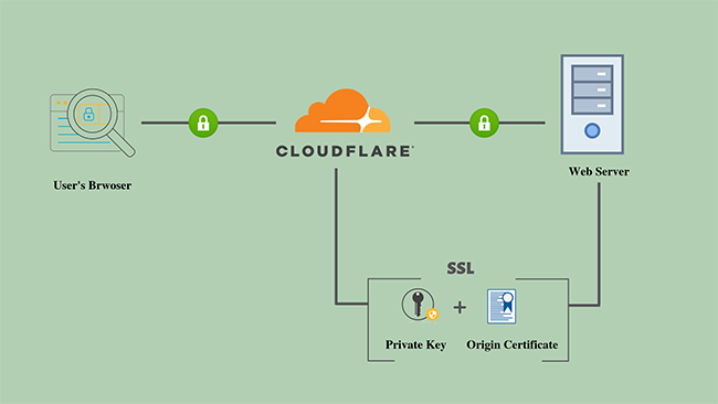 CloudFlare là gì? Vì sao nên/không nên dùng CloudFlare?  4