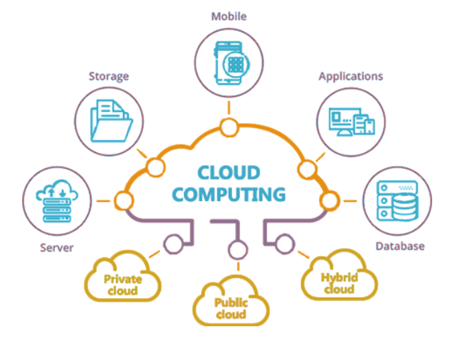 Cloud Computing là những lợi thế đem lại cho doanh nghiệp của bạn 2