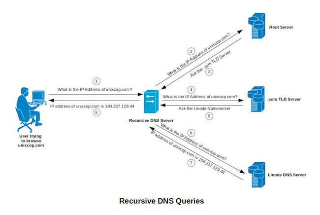 DNS Domain Check và những lưu ý quan trọng ít người biết 3