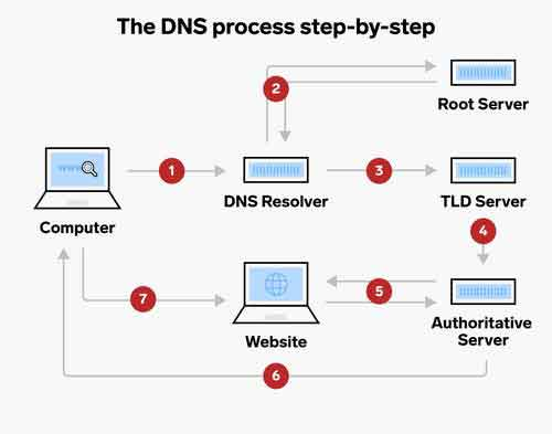 DNS Domain Check và những lưu ý quan trọng ít người biết 4