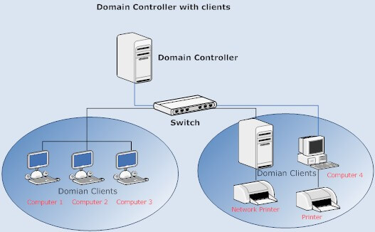 Những lợi ích vượt trội của domain services active directory  4