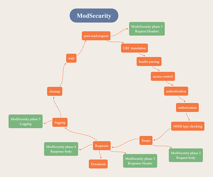 Modsecurity là gì? Những điều cần biết về Modsecurity, Nginx  modsecurity 4