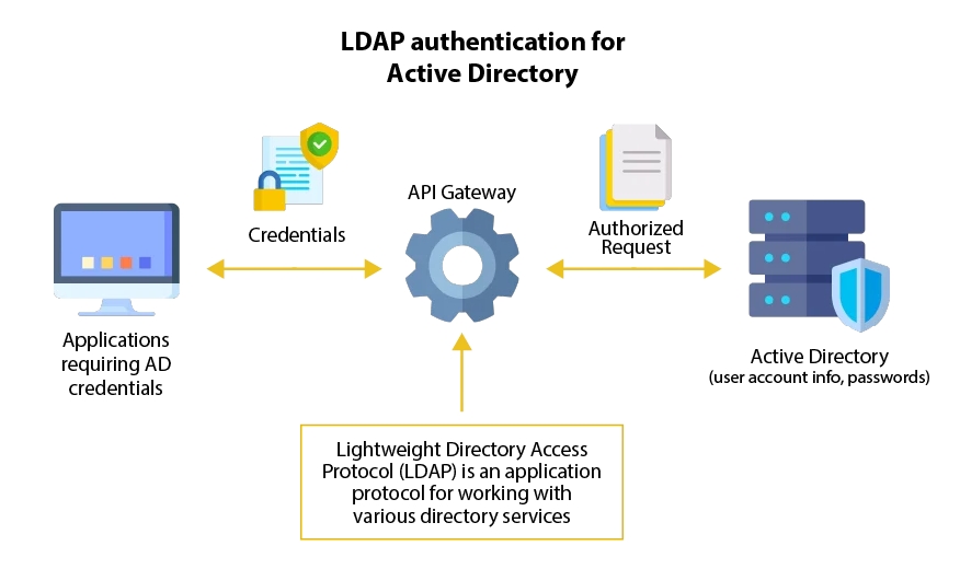 So sánh LDAP và Active Directory 