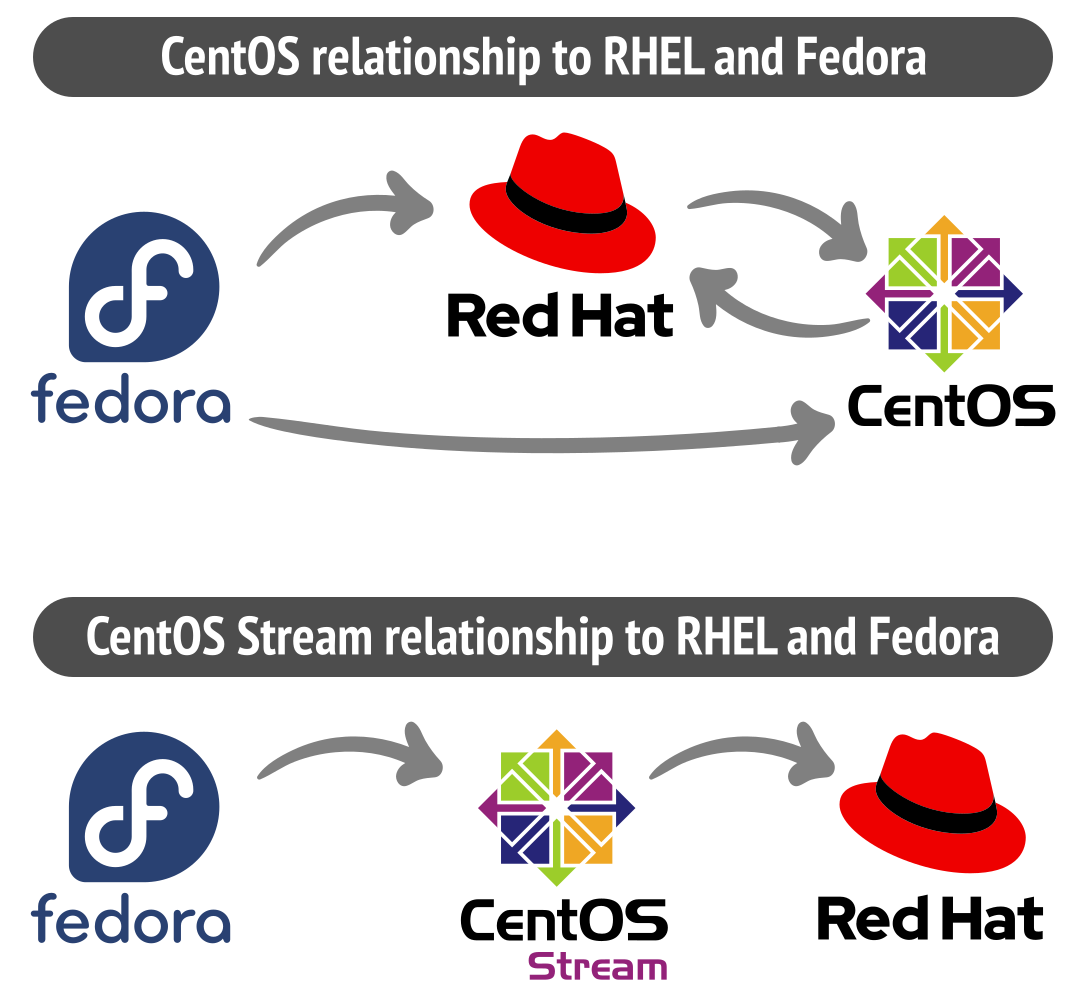 Từ A-Z về CentOS. So sánh chi tiết CentOS Stream với CentOS Linux và Red Hat Enterprise Linux 4