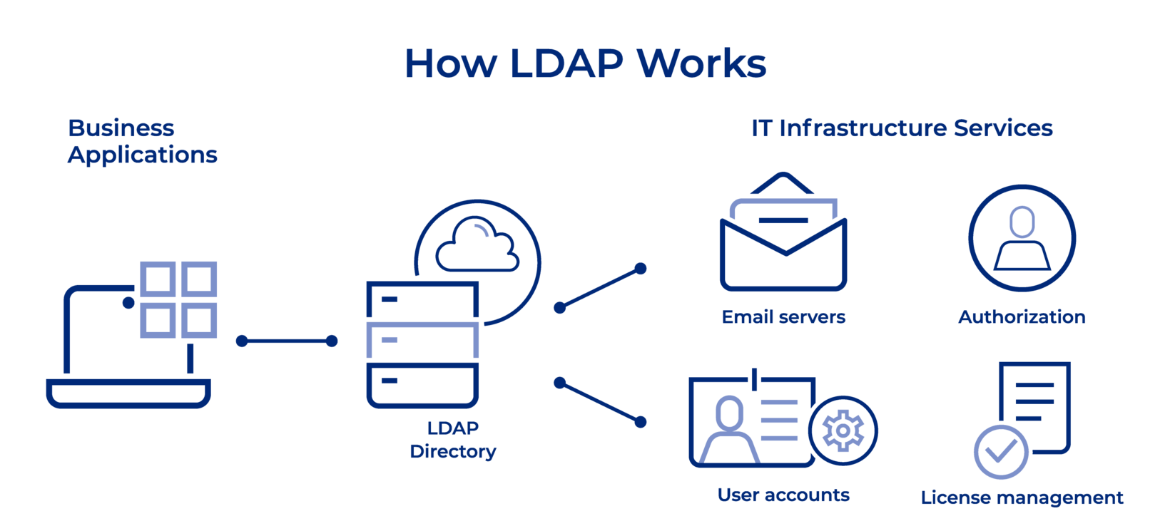 LDAP là gì? Các thành phần và quy trình xác thực LDAP 3