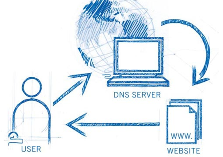 DNS là gì? Từ A-Z về DNS Google, DNS Server, DNS VNPT 3