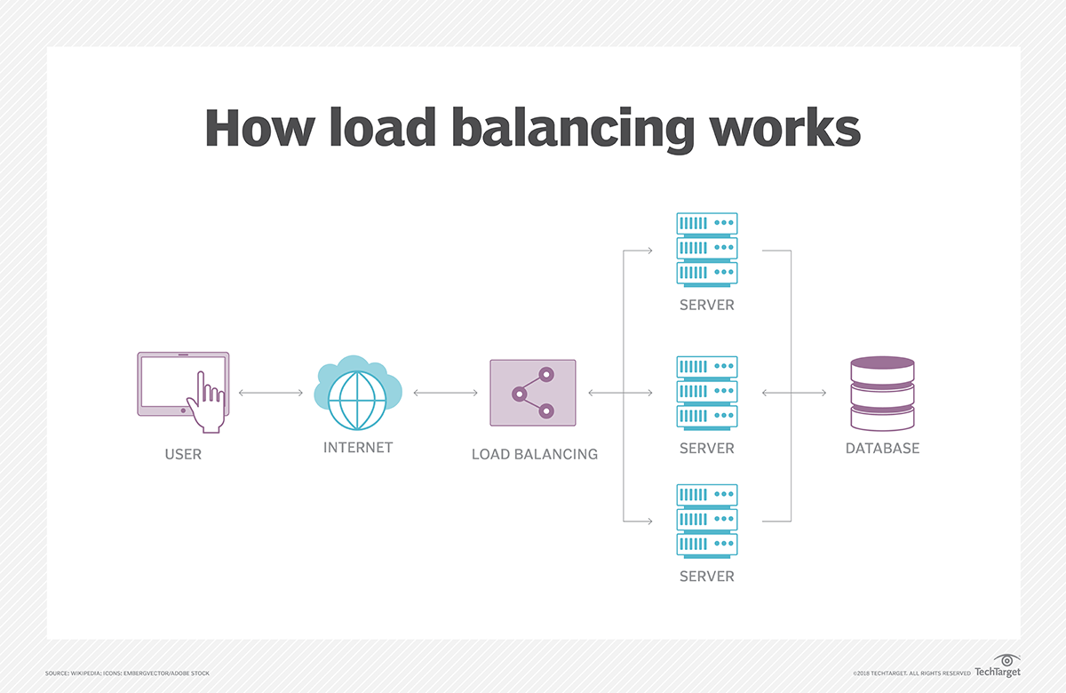 Load balancing là gì? So sánh cân bằng tải phần cứng và phần mềm 3