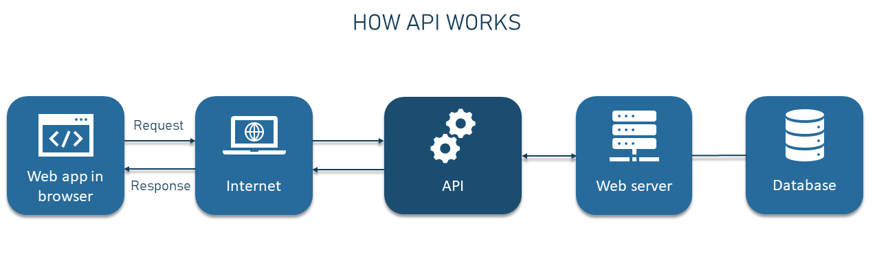 Phân biệt chi tiết SDK và API, cách đánh giá SDK/API chất lượng tốt 4