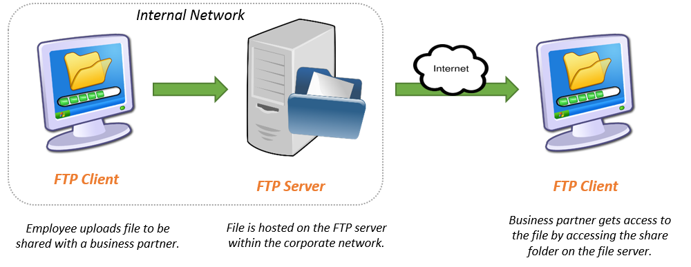 FTP Server là gì? Hướng dẫn cài đặt & cấu hình FTP Server từ A-Z 3