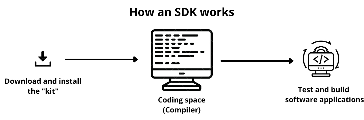 Phân biệt chi tiết SDK và API, cách đánh giá SDK/API chất lượng tốt 5