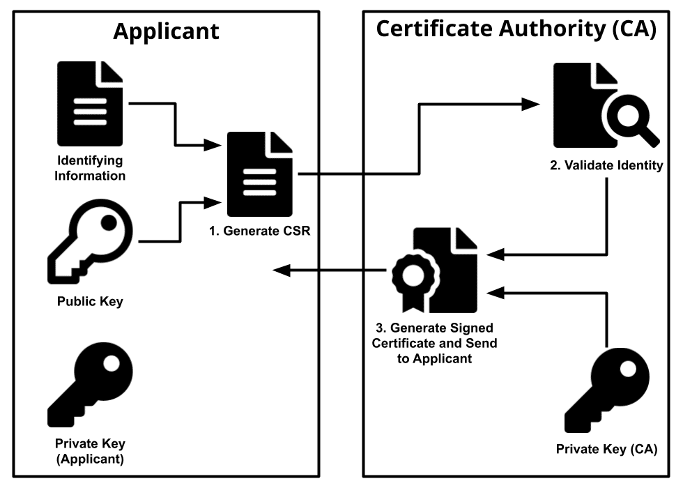 Certificate Authority là gì? Cách xác minh độ tin cậy của chứng chỉ số 2