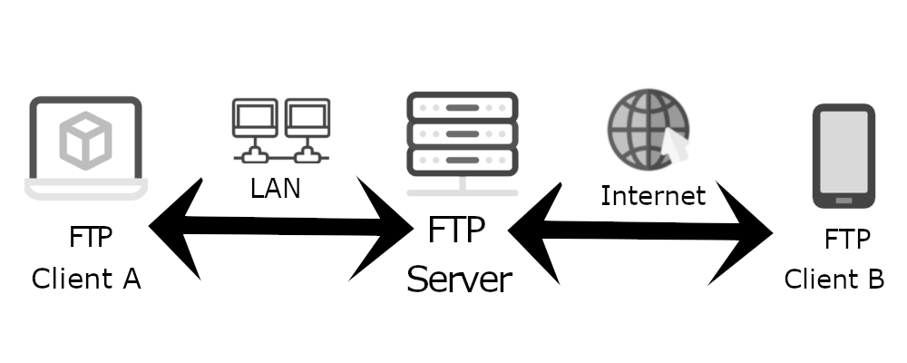 FTP Server là gì? Hướng dẫn cài đặt & cấu hình FTP Server từ A-Z 2