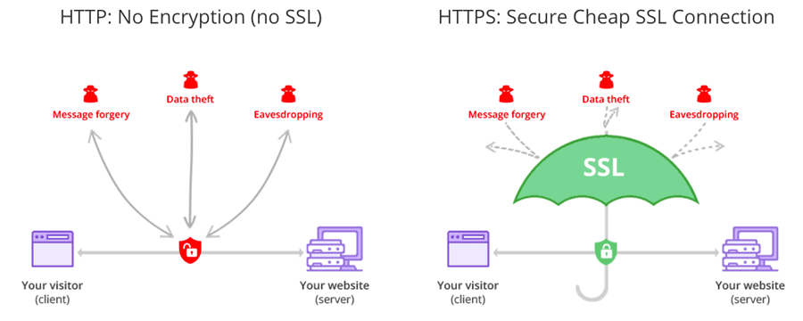 Phân biệt HTTP và HTTPS? Hướng dẫn chuyển từ HTTP sang HTTPS 7