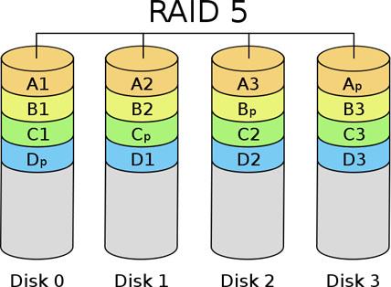 RAID là một dạng phần cứng trong thiết bị khá phổ biến hiện nay. Vậy RAID là gì? Kỹ thuật lưu trữ RAID như thế nào?  Tìm hiểu ngay cùng với Z.com Cloud ngay trong bài viết dưới đây để hiểu được phân loại RAID cũng như được hướng dẫn triển khai RAID hiệu quả cho người mới sử dụng nhé. Tìm hiểu: RAID là gì? Kỹ thuật lưu trữ RAID như thế nào? Đầu tiên, mời các bạn đọc theo dõi về RAID là gì trước khi biết cách sử dụng nó nhé. RAID là gì?   Redundant Arrays of Independent Disks hay viết tắt RAID là hình thức gộp rất nhiều những ổ đĩa cứng vật lý trở thành 1 hệ thống ổ đĩa cứng. Từ đó những hệ thống ổ đĩa cứng này sẽ có khả năng gia tăng truy xuất dữ liệu và đọc/ghi từ đĩa cứng. Kỹ thuật lưu trữ RAID Kỹ thuật lưu trữ RAID sẽ được phân chia thành 3 loại như sau: ●	Mirroring: đây là một kỹ thuật lưu trữ trong đó các bản sao dữ liệu giống hệt nhau được lưu trữ trên các thành viên RAID ở cùng một thời điểm. ●	Parity: đây là kỹ thuật lưu trữ được sử dụng các phương pháp phân loại và tổng kiểm tra.  Parity sẽ sử dụng một hàm chẵn lẻ nhất định được tính cho các khối dữ liệu. Trường hợp xảy ra lỗi gì hay thiếu sót gì thì sẽ được cung cấp khả năng chịu lỗi RAID. ●	Striping: là kỹ thuật phân chia dải, tức là tách luồng dữ liệu thành các khối có kích thước nhất định rồi mới viết từng khối này qua từng RAID. RAID có thể thay thế hoàn toàn cho back-up?  Nhiều người sử dụng RAID thường hay thắc mắc RAID có  thể thay thế cho backup không? Câu trả lời là tùy vào loại RAID mà bạn sử dụng. Trừ RAID 0 đều có khả năng bảo vệ khỏi lỗi drive. Tất cả các RAID khác đều có thể thực hiện một cách tốt nhất nhất. Trong đó, mạnh mẽ nhất chính là hệ thống RAID 6 còn sống sót ngay khi 2 drive đồng thời chết.   Cách phân loại RAID theo cấp độ  Hiện tại RAID đang được chia làm 7 cấp độ khác nhau, với những tính năng riêng biệt, cùng tìm hiểu về loại ngay trong nội dung dưới đây:   -	RAID 0: là RAID ít nhất là 2 ổ đĩa (cũng có thể dùng 1 ổ đĩa). Theo đó tổng quát ta sẽ có n ổ đĩa (n >= 2) và những đĩa phải cùng loại với nhau. -	RAID 1: đòi hỏi có ít nhất 2 đĩa cứng để có thể làm việc. Dữ liệu sẽ được ghi trực tiếp vào 2 ổ giống hệt với nhau (Mirroring). Đối với trường hợp 1 ổ gặp trục trặc thì sẽ không ảnh hưởng đến ổ còn lại -	RAID 2 sử dụng dùng 1 thứ giống như stripe có parity để stripe với cấp độ bit và phân bố thông qua nhiều những ổ đĩa dự phòng cũng như ổ đĩa dữ liệu.  -	RAID 0+1: dựa trên sự kết hợp giữa kỹ thuật striping và mirroring với khả năng hiệu năng RAID 0 và khả năng chịu lỗi RAID 1 -	RAID 5 là hệ thống sử dụng cả kỹ thuật phân stripe và parity nhưng yêu cầu tối thiểu 3 ổ cứng. -	RAID 6 t nhất 4 drive và có thể chịu được 2 drive đồng thời và hoạt động tương tự RAID 5 -	RAID1E: là loại sử dụng cả hai kỹ thuật striping và mirroring , có thể tồn tại lỗi của một đĩa thành viên hoặc bất kỳ số lượng đĩa không liền kề nào cả -	RAID 5E: loại biến thể của bố cục RAID 5  -	RAID cấp độ 2,3,4,7 còn tồn tại nhưng không phổ biến Hướng dẫn triển khai RAID hiệu quả   Hướng dẫn triển khai RAID hiệu quả cho người mới khá đơn giản như sau: Cách thứ 1: Triển khai phần cứng Hiện nay thì RAID phần cứng sẽ được tạo ra bằng phần cứng riêng. Theo đó về cơ bản sẽ có 2 lựa chọn là: ●	Chip RAID không quá đắt nhưng vẫn có khả năng tích hợp trực tiếp vào trong bo mạch chủ. ●	Bộ điều khiển RAID phức tạp độc lập với chi phí mắc hơn nhưng hoàn toàn có thể trang bị CPU riêng, bộ nhớ đệm sao lưu bằng pin và thông thường sẽ hỗ trợ trao đổi nóng. Cách thứ 2: Triển khai phần mềm  Phần mềm RAID là giải pháp RAID tiết kiệm chi phí nhất. Theo đó hầu hết tất cả các hệ điều hành phổ biến như Windows đều có thể tích hợp nhằm tạo RAID.  Tuy nhiên phần mềm RAID sẽ không thực hiện việc trao hot swap, do đó không thể dùng phần mềm nếu cần tính liên tục, ổn định hơn. Cả 2 cách triển khai RAID đều khá là đơn giản. Xét vào mục đích sử dụng mà bạn hãy chọn cho mình hình thức phù hợp nhất. Kết luận Như vậy, thông qua bài viết về RAID là gì? Hướng dẫn triển khai RAID hiệu quả, Z.com Cloud chúng tôi đã chia sẻ đến bạn đọc những thông tin hữu ích nhất. Đây là hệ thống lý tưởng được nhiều người dùng sử dụng hiện nay. Tuy nhiên, bạn cần tìm hiểu thật kỹ để có thể triển khai một cách suôn sẻ và hiệu quả nhé. 5