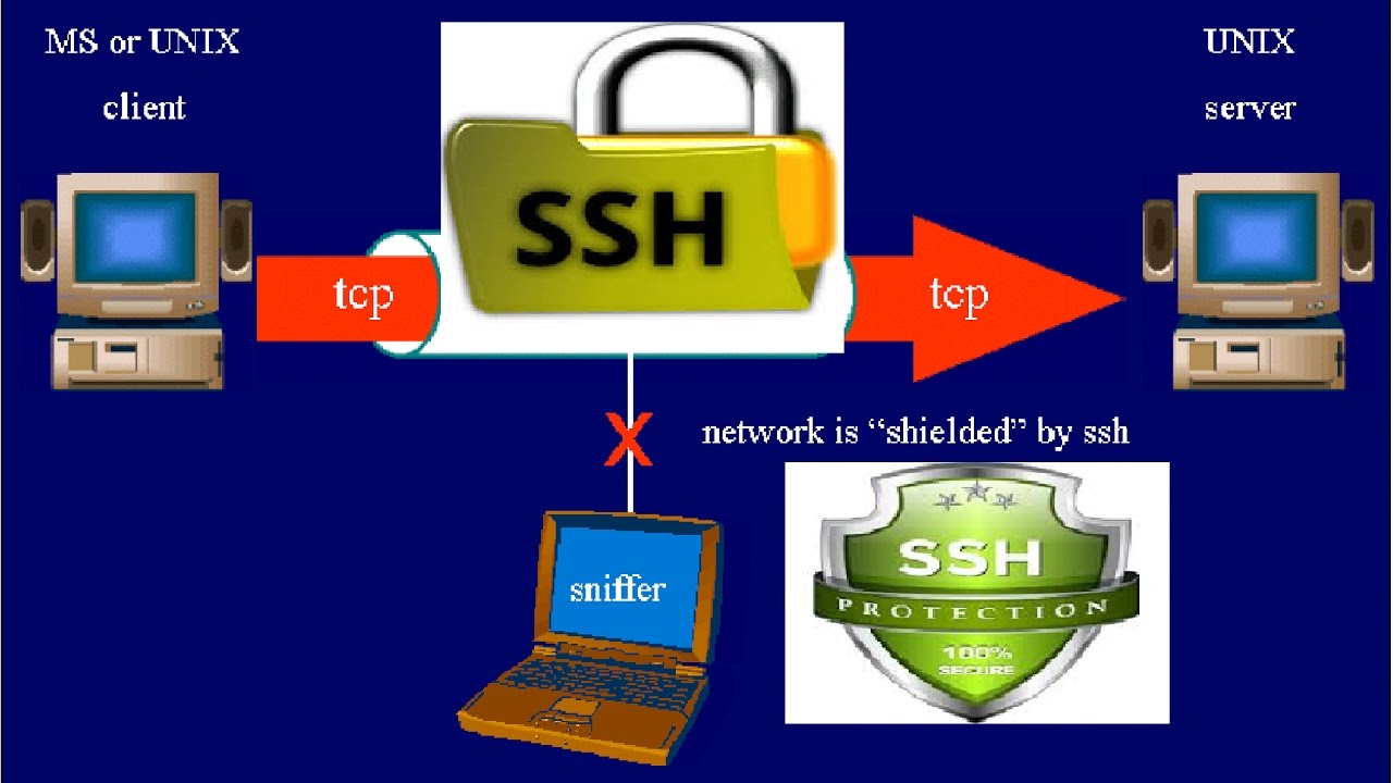 SSH là gì? Một số câu lệnh SSH được sử dụng phổ biến nhất 7