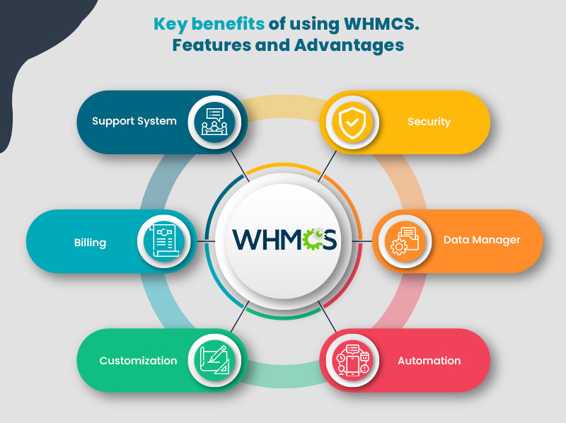 WHMCS là gì? Hướng dẫn chi tiết cách dùng WHMCS cho người mới 3