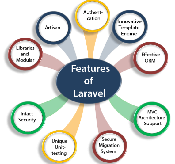 Laravel - Một framework web PHP hiện đại và mạnh mẽ 4