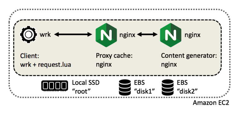 Hướng dẫn cấu hình cache & tăng tốc độ website trên NGINX 2