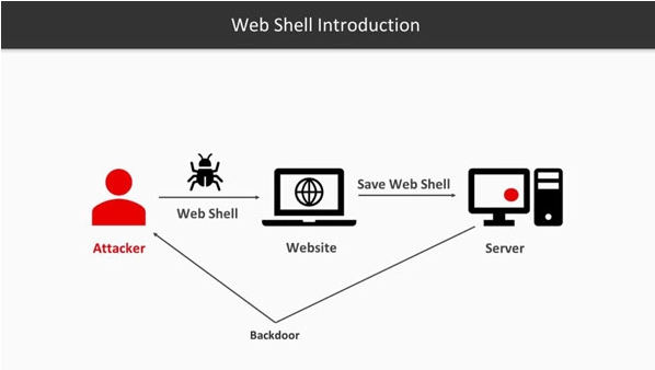 Web Shell là gì? Hướng dẫn phòng chống Web Shell hiệu quả