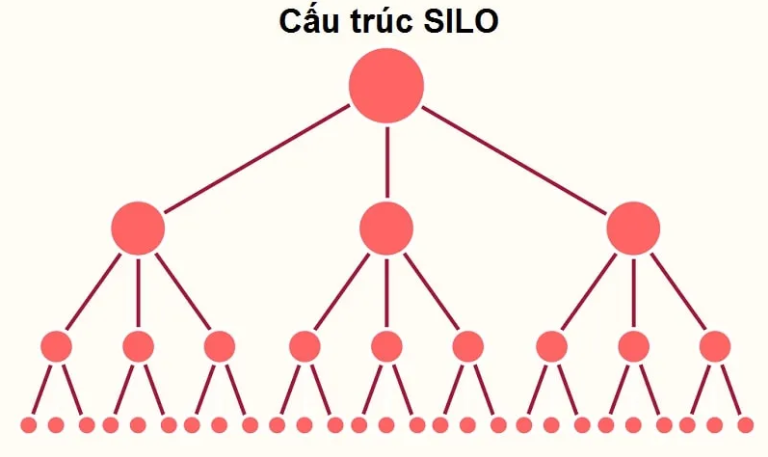 Cấu trúc Silo trong SEO: Phân tích vai trò, ưu/nhược điểm 34