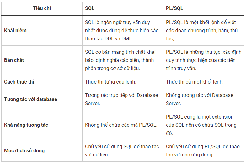 T-SQL là viết tắt của Transact-SQL So sánh chi tiết T-SQL với SQL và PL/SQL 13