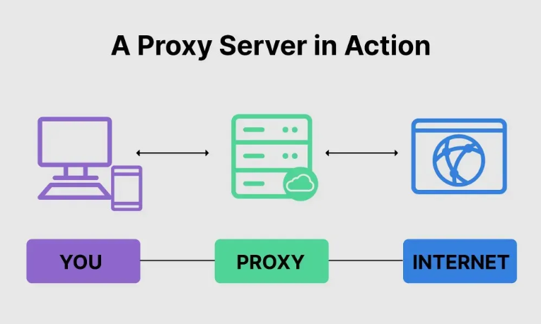 Proxy là gì? Từ A-Z cách cài đặt Proxy cho Chrome, Firefox, Edge 2