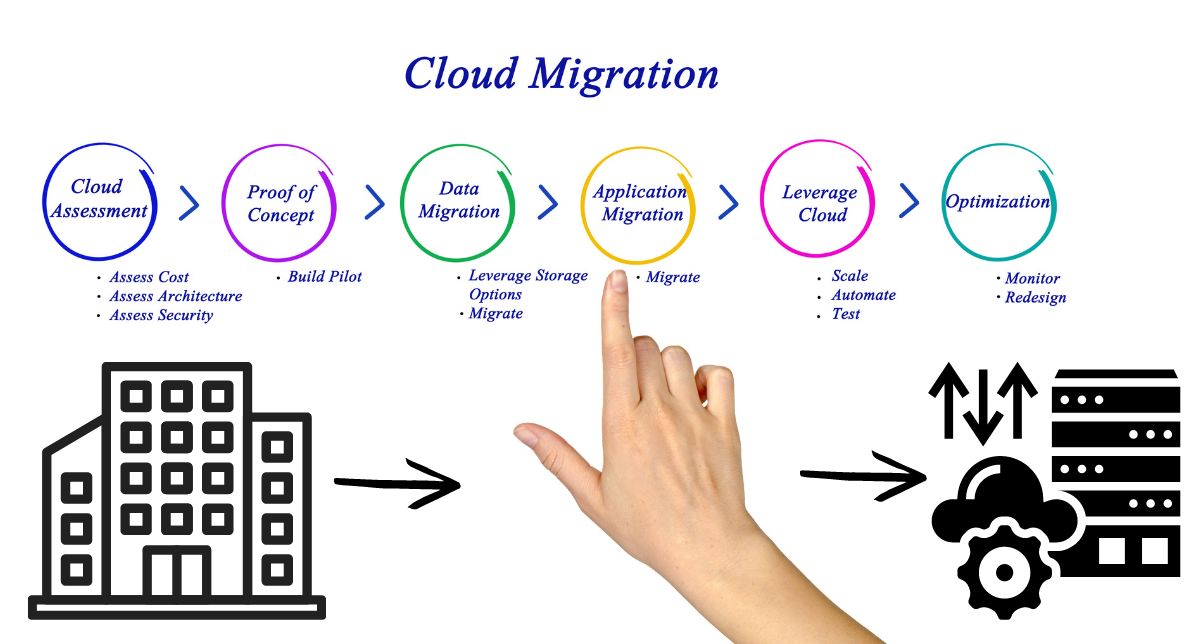 Cloud Migration là gì? Các giải pháp Cloud Migration hiệu quả và rẻ tiền 3