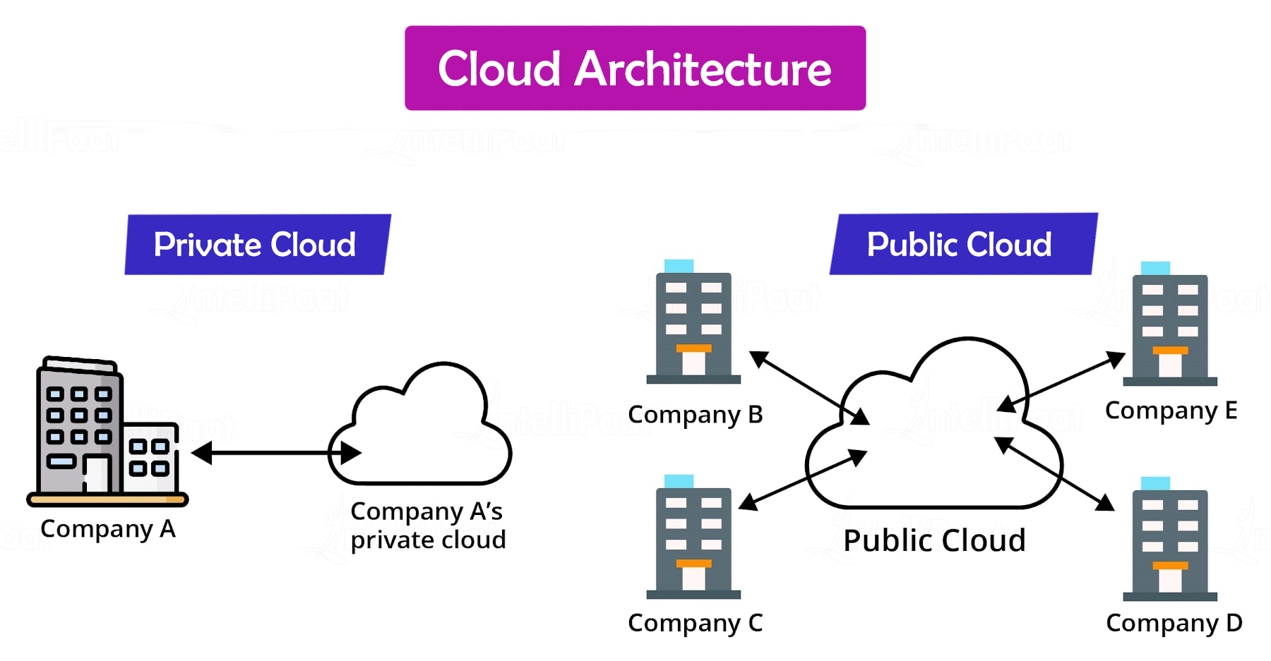 Cloud Architecture là gì? Kiến trúc đám mây hoạt động thế nào? 2