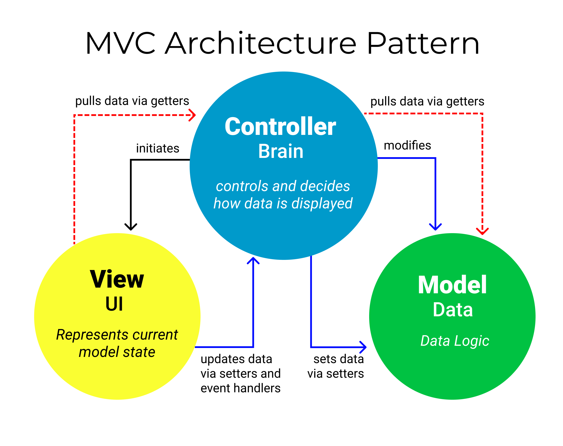 Mô hình MVC là gì? Các kỹ năng cần thiết khi sử dụng mô hình MVC 2