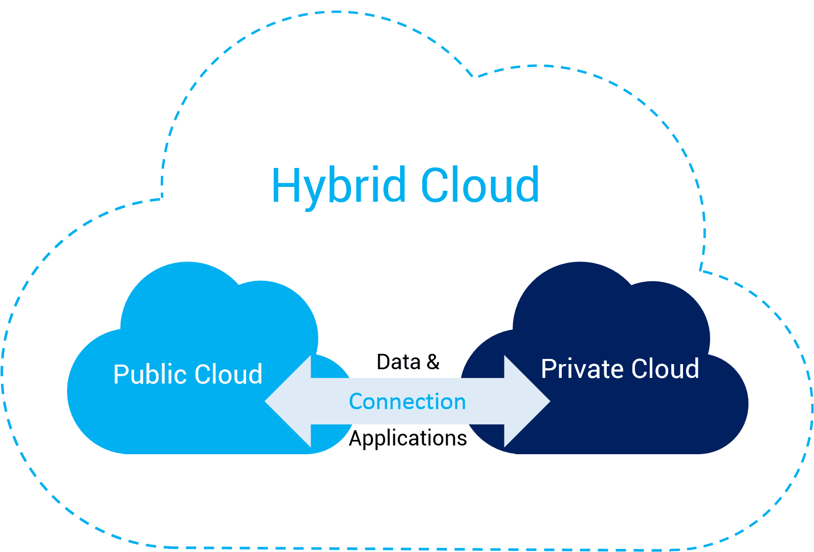 Chi tiết từ A-Z về Hybrid Cloud. Khi nào nên sử dụng Hybrid Cloud? 221