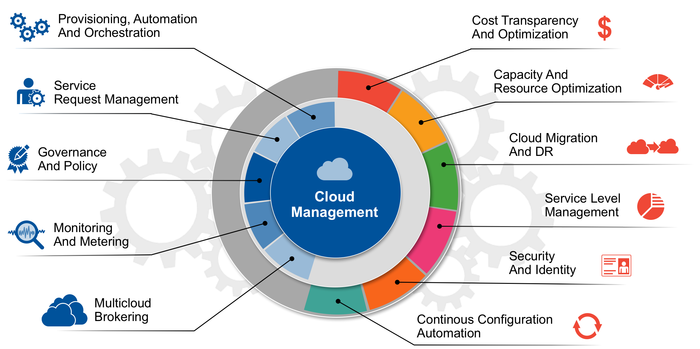 Cloud Management là gì? Các công cụ quản lý cloud hiệu quả