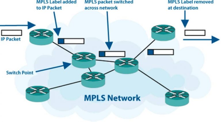 MPLS là gì? Làm thế nào để định tuyến hoạt động bình thường?